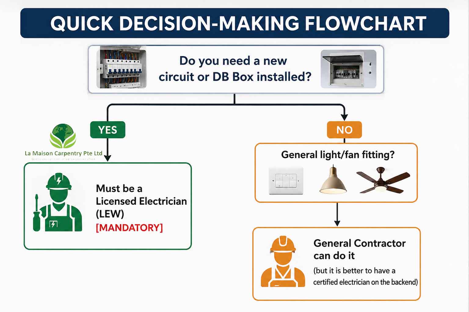 Quick Decision-Making Flowchart for Licensed Electrician vs General Contractor